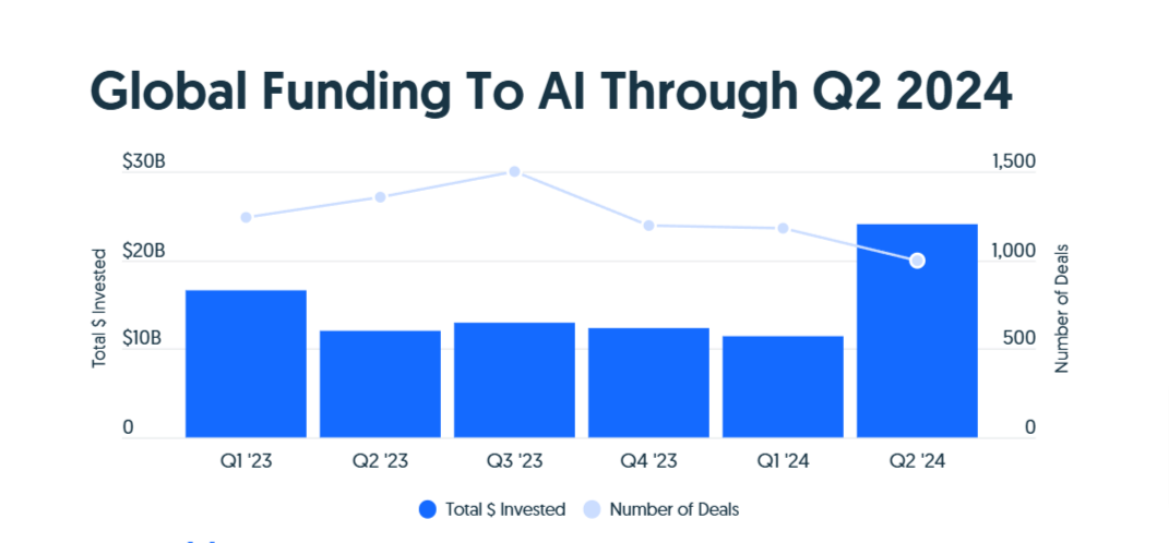 Grafico della distribuzione degli investimenti nel settore fintech con focus sull'AI